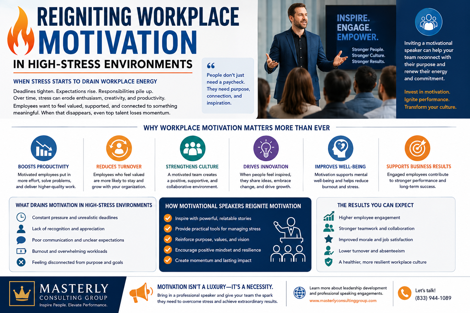 Reigniting Workplace Motivation in High-Stress Environments.” The design features a professional motivational speaker presenting to a group of employees in a conference setting, using a modern blue, orange, and white color palette. The infographic explores how workplace stress can reduce employee engagement, creativity, and productivity while emphasizing the importance of motivation in maintaining a healthy organizational culture.
The content explains that prolonged pressure, increasing responsibilities, and burnout can cause employees to lose momentum and disconnect from their work. It highlights the idea that employees need more than financial compensation—they need purpose, support, recognition, and inspiration to remain engaged.
Several sections outline the benefits of workplace motivation, including increased productivity, lower turnover, stronger company culture, improved innovation, enhanced employee well-being, and better business performance. Additional sections identify common factors that drain motivation, such as unrealistic deadlines, lack of appreciation, poor communication, excessive workloads, and disconnection from organizational goals.
The infographic also describes how motivational speakers help organizations re-energize employees by sharing relatable stories, providing practical stress-management strategies, reinforcing organizational values, encouraging resilience, and creating lasting momentum. A results section highlights outcomes such as higher employee engagement, improved teamwork, stronger morale, reduced absenteeism, and a more resilient workplace culture.
The bottom of the infographic features Masterly Consulting Group branding and a call to action encouraging organizations to invest in leadership development and motivational speaking programs to help employees overcome stress, reconnect with their purpose, and achieve stronger organizational results.