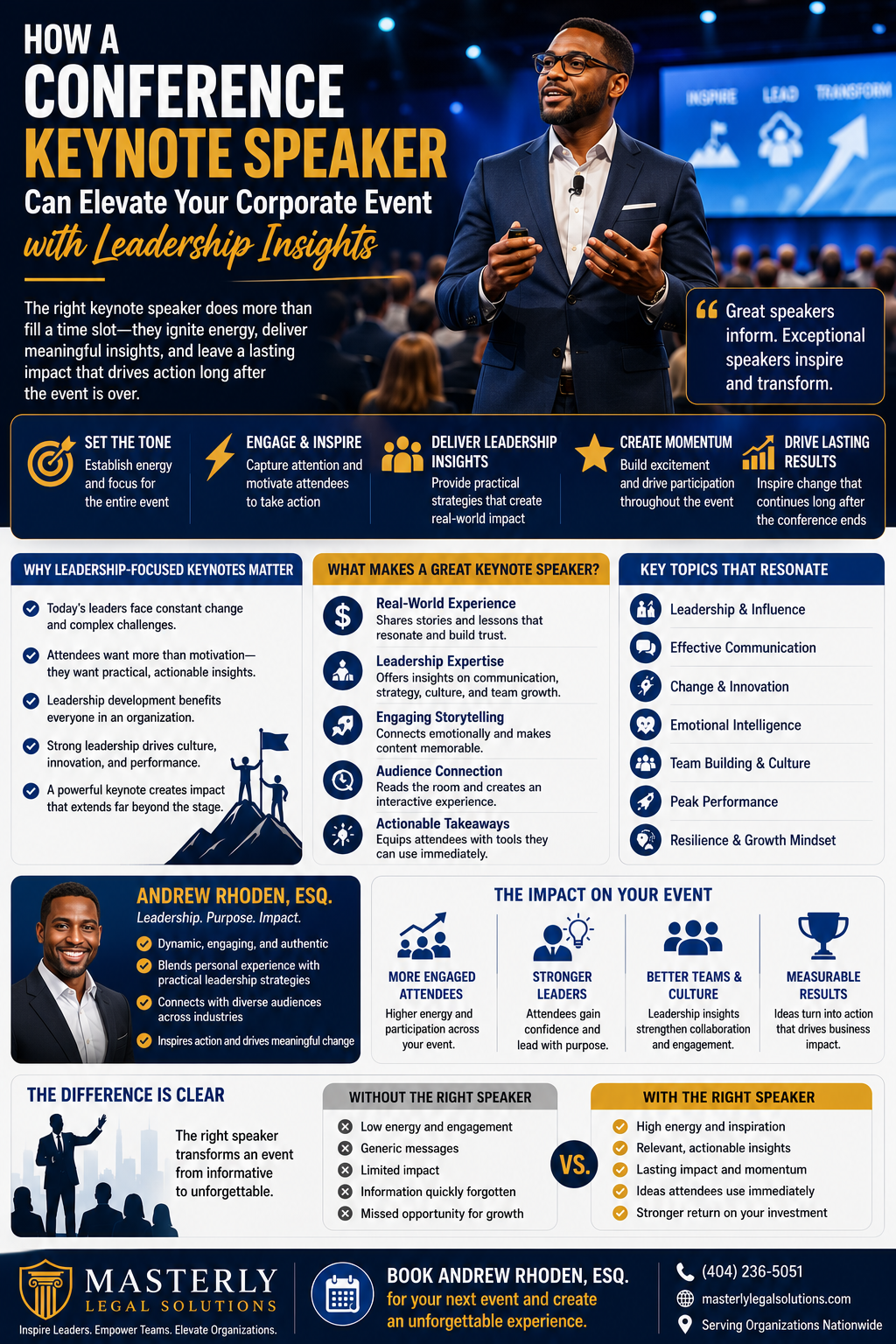 How a Conference Keynote Speaker Can Elevate Your Corporate Event with Leadership Insights.” The image features a confident keynote speaker presenting on stage before a large audience at a business conference. A presentation screen in the background displays leadership themes such as innovation, communication, transformation, and organizational growth. The speaker is actively engaging attendees, illustrating the impact of an inspiring and knowledgeable conference presenter.
The infographic highlights key benefits of hiring a leadership-focused keynote speaker, including setting the tone for the event, increasing audience engagement, delivering actionable leadership insights, creating momentum throughout the conference, and generating lasting organizational impact. Multiple sections explain how effective keynote presentations help attendees develop leadership skills, improve communication, strengthen team performance, enhance emotional intelligence, and navigate organizational change.
Additional content outlines the characteristics of an exceptional keynote speaker, including real-world leadership experience, authentic storytelling, audience connection, practical takeaways, and strong stage presence. A featured section showcases Andrew Rhoden, ESQ., emphasizing his leadership expertise, business experience, engaging presentation style, and ability to inspire professionals across diverse industries.
The infographic also compares events with and without a high-quality keynote speaker, illustrating improvements in attendee engagement, leadership development, team culture, innovation, and measurable business outcomes. Masterly Legal Solutions branding appears prominently throughout the design, reinforcing the value of leadership-focused keynote presentations for corporate conferences, executive retreats, professional associations, and organizational development events. The overall visual style conveys professionalism, leadership excellence, business growth, and conference success.