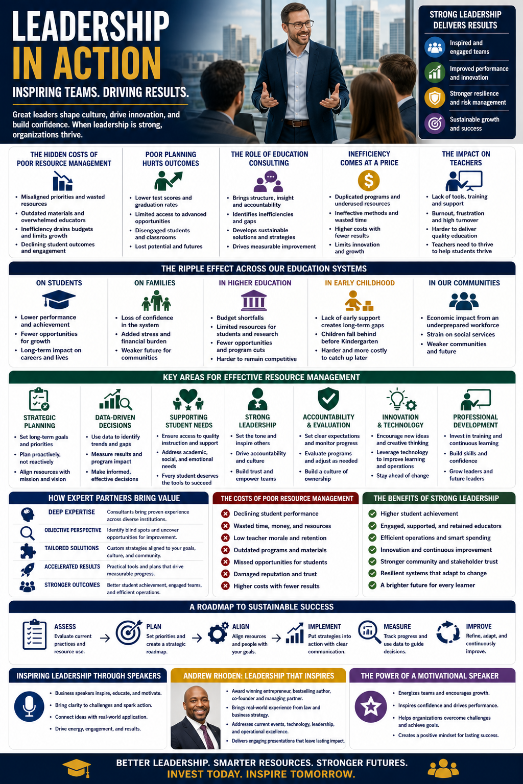 Leadership in Action: Inspiring Teams, Driving Results.” It shows a business leader standing and speaking confidently to a small group in a modern office with a city skyline in the background. A side panel highlights benefits of strong leadership, including engaged teams, improved performance, resilience, and sustainable growth.
The infographic explains the importance of leadership in today’s business environment, emphasizing its role in shaping company culture, driving innovation, and maintaining team confidence. Sections describe how poor planning and resource management can negatively impact outcomes, including lower performance, disengaged teams, and inefficiencies.
Additional panels outline the ripple effects of leadership across organizations, including impacts on employees, teams, and overall business success. It highlights key areas for effective leadership such as strategic planning, data-driven decision-making, strong communication, accountability, innovation, and professional development.
The infographic also emphasizes the role of expert guidance and consulting, showing how external support can provide objective insights, tailored strategies, and measurable improvements. It contrasts the costs of poor leadership—such as wasted resources and low morale—with the benefits of strong leadership, including higher achievement, better retention, and stronger organizational performance.
A roadmap section illustrates steps for sustainable success: assessing current practices, planning strategically, aligning resources, implementing solutions, measuring progress, and continuously improving. It also highlights the role of business speakers and motivational speakers in inspiring teams, with a featured section on Andrew Rhoden as a leadership speaker who brings real-world experience and actionable insights.
The overall message emphasizes that strong leadership, effective communication, and continuous improvement are essential for building successful organizations and driving long-term growth.
