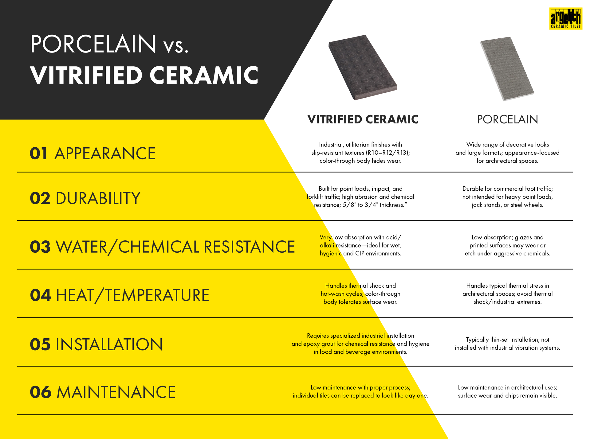 A yellow, black, and white chart detailing the key differences of porcelain and ceramic tiles.