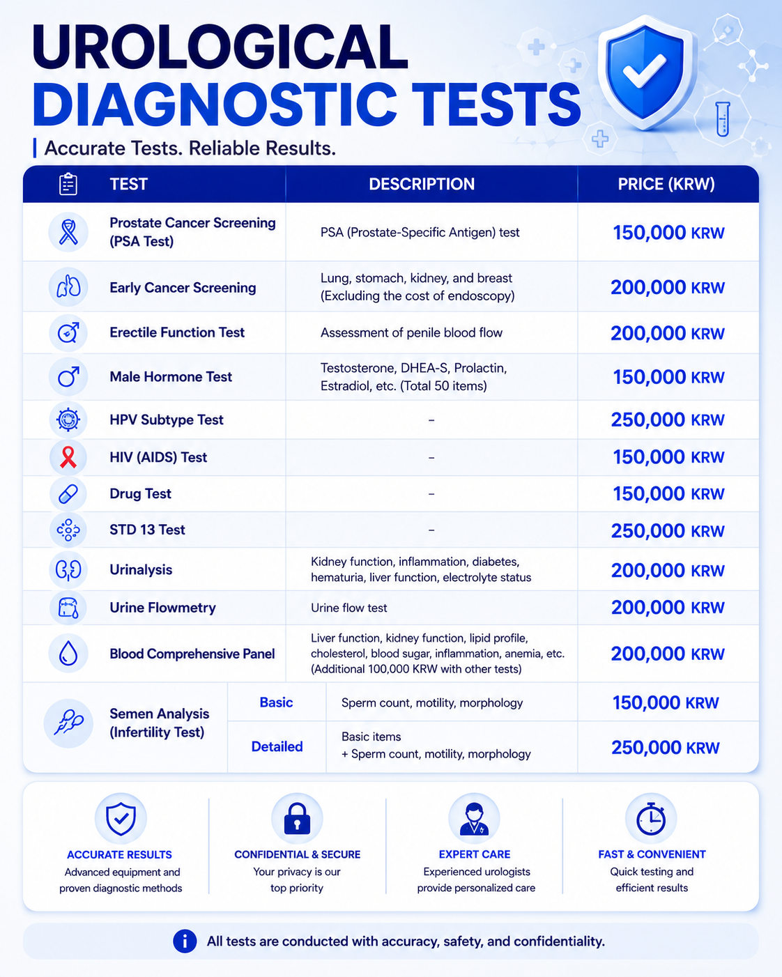 STI testing list and panel overview at Urogyn Men's Clinic Busan Seomyeon