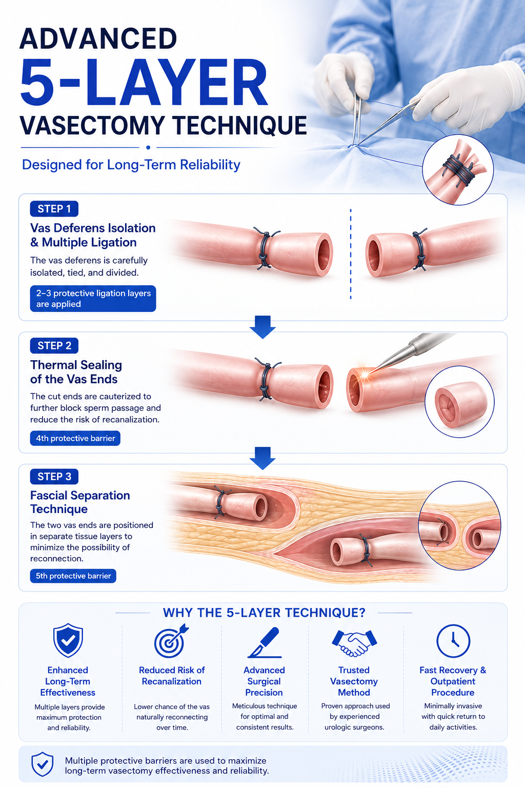 Advanced 5-layer vas-blocking vasectomy technique at Urogyn Men's Clinic Busan Seomyeon