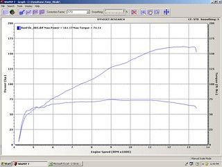 Dynamometer display showing power and torque curve