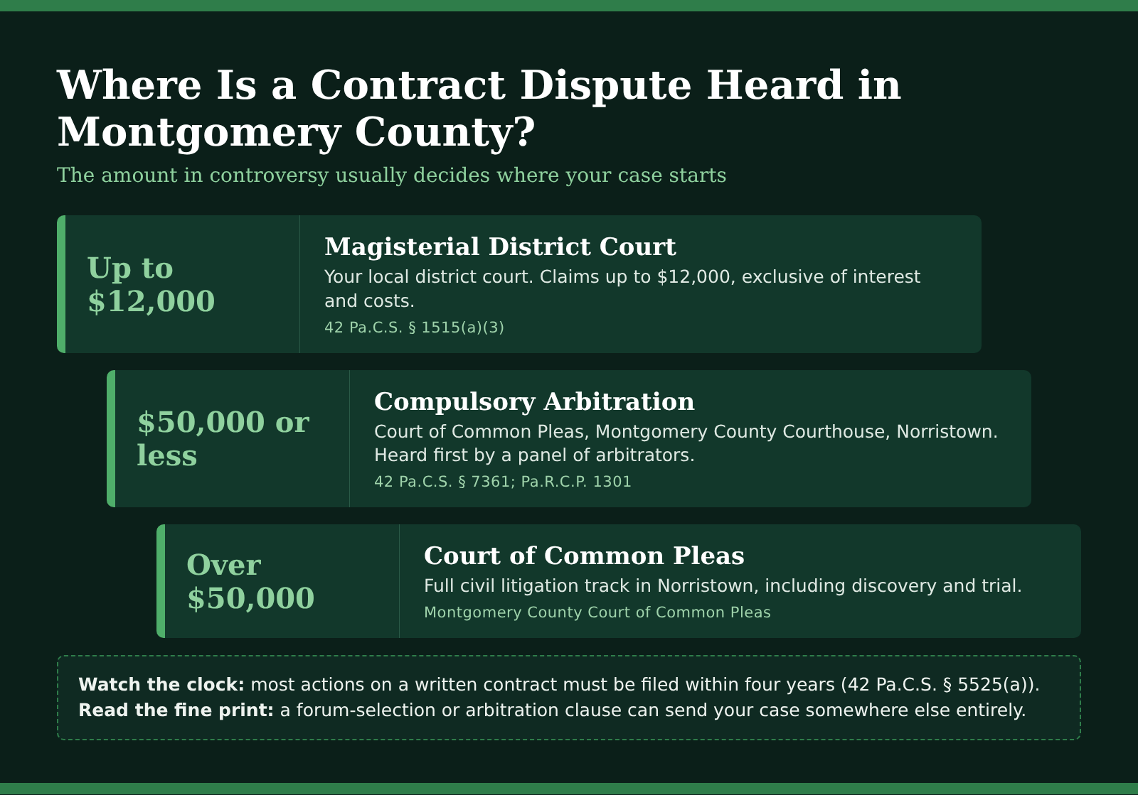 Where a contract dispute is heard in Montgomery County, Pennsylvania, by amount in controversy