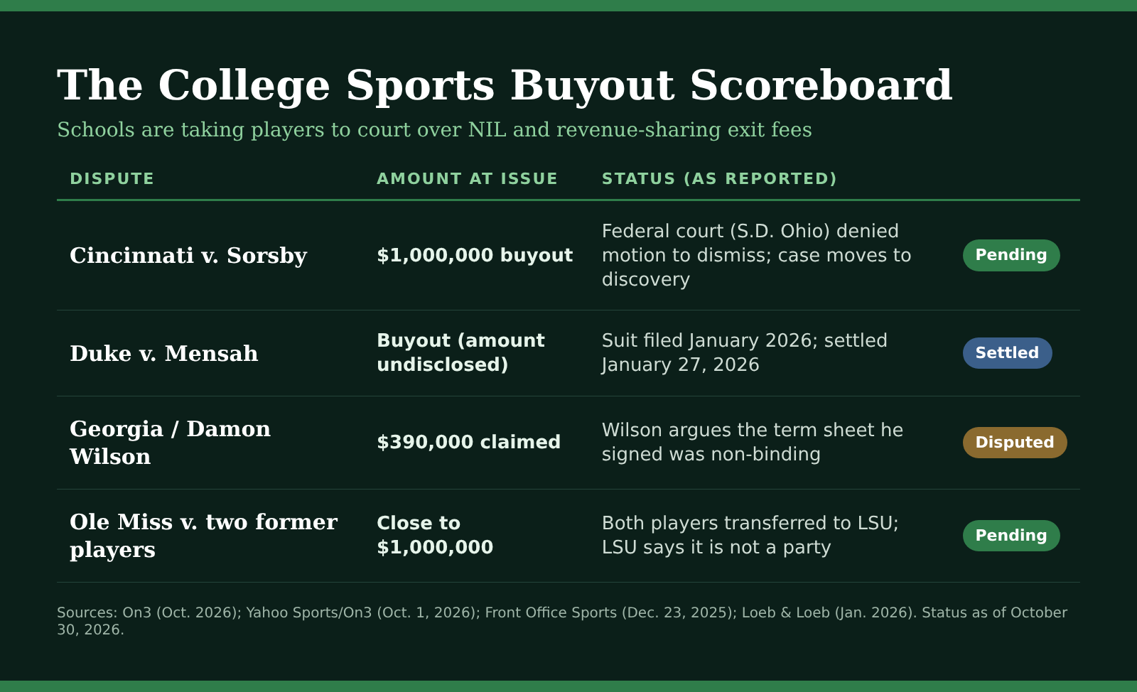 College sports NIL buyout scoreboard: Cincinnati v. Sorsby, Duke v. Mensah, Georgia, Ole Miss