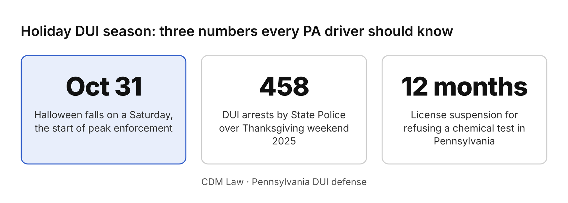 Holiday DUI season in Pennsylvania: Halloween on Saturday Oct. 31, 458 State Police DUI arrests over Thanksgiving 2025, and a 12-month license suspension for chemical test refusal