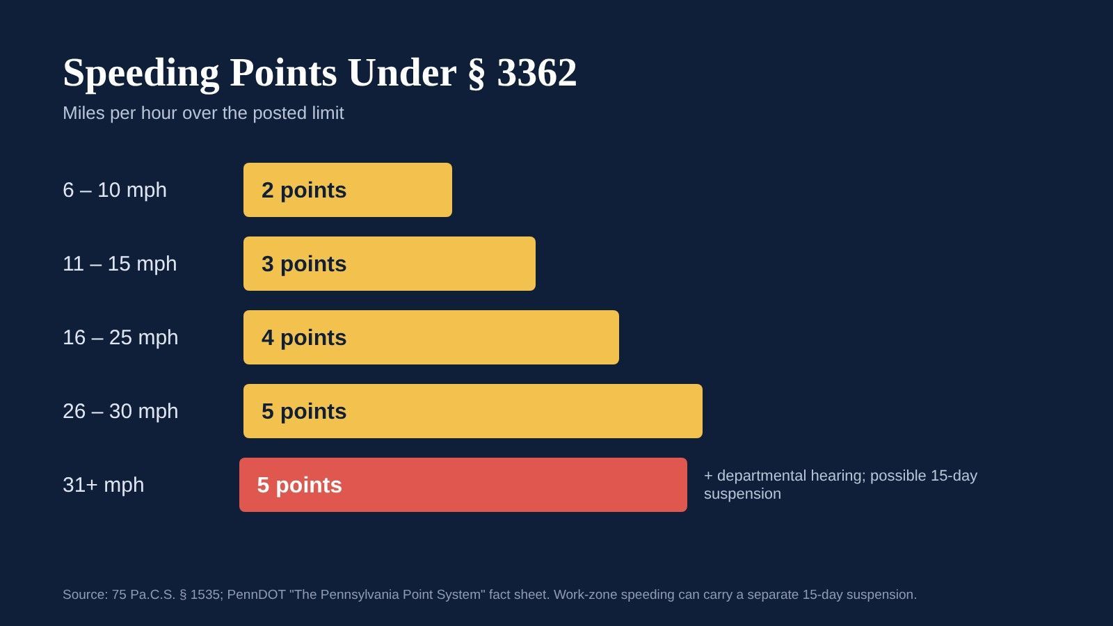 Bar chart of Pennsylvania speeding points: 6 to 10 mph over is 2 points, 11 to 15 is 3, 16 to 25 is 4, 26 to 30 is 5, 31 or more is 5 plus a hearing