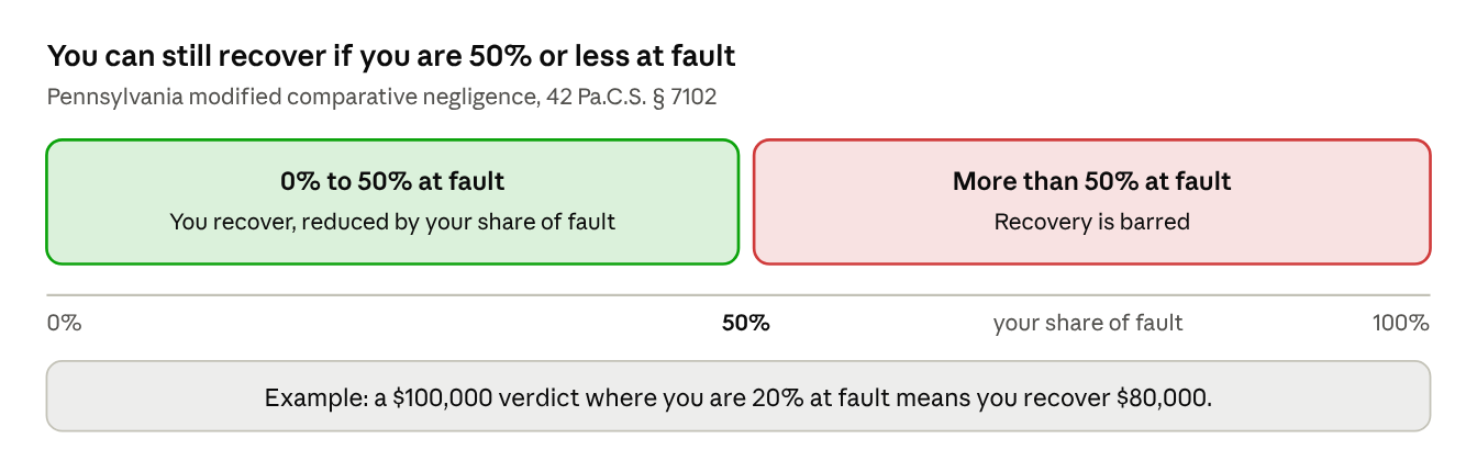 Pennsylvania comparative fault: you can recover if you are 50% or less at fault