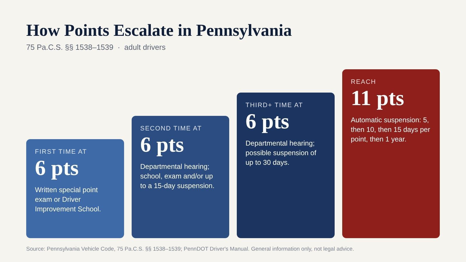 Chart showing how Pennsylvania point accumulations escalate from 6 points to an 11-point suspension
