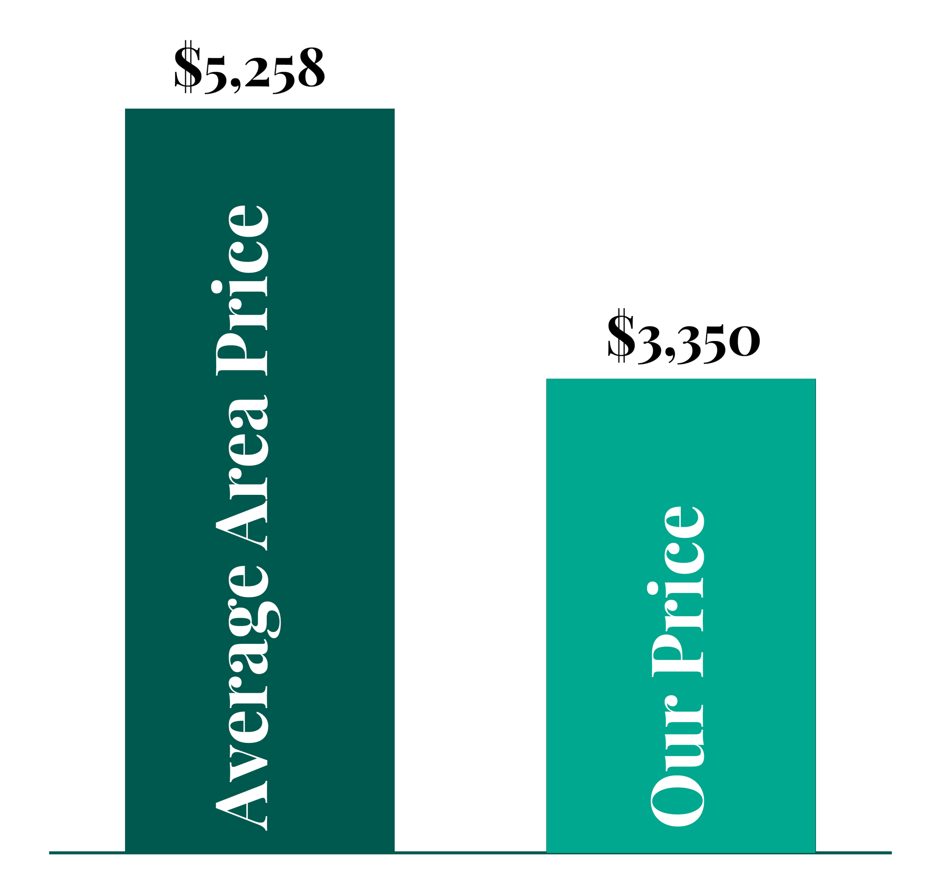 A graph showing the average area price and our price