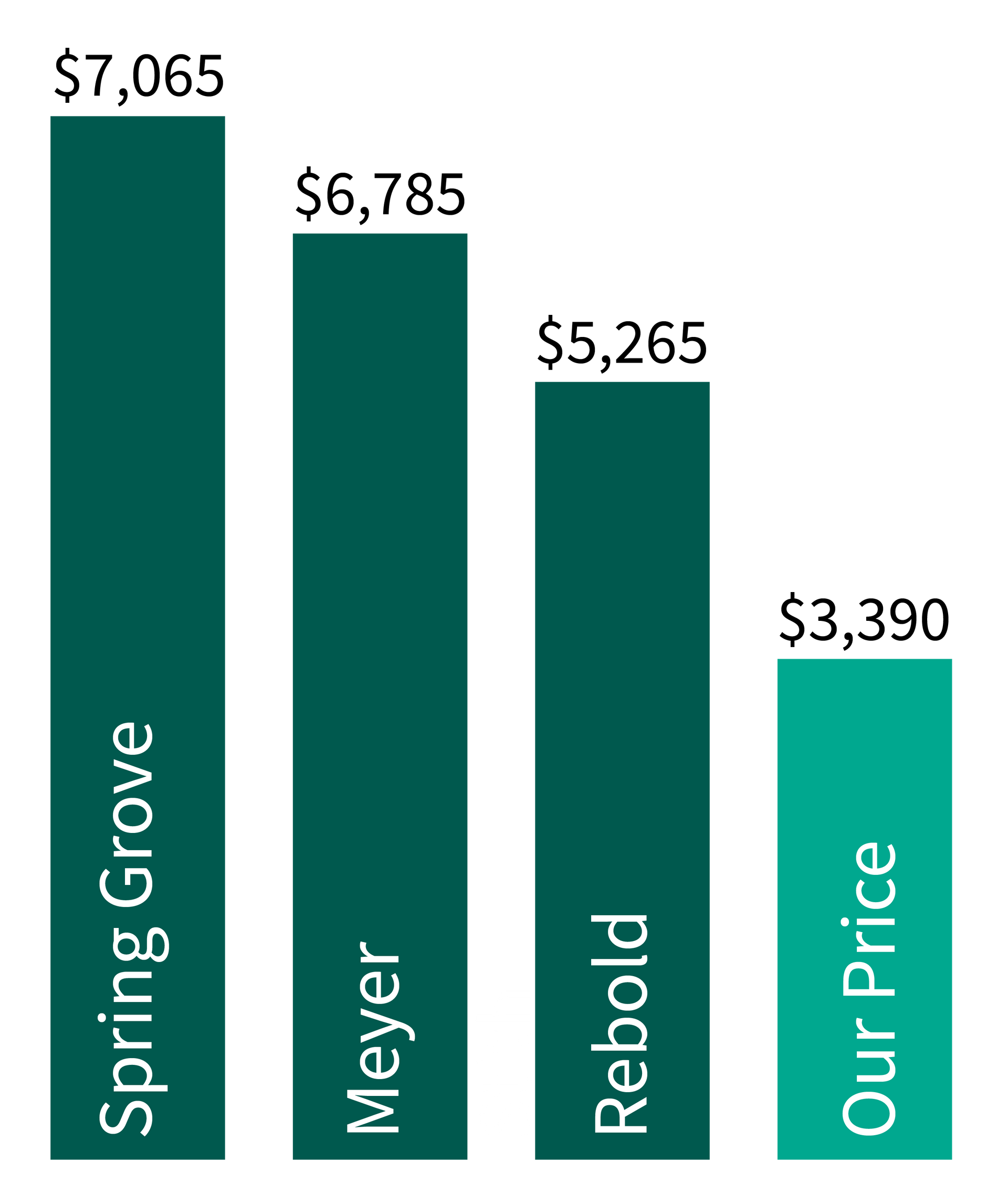 A graph showing the average area price and our price