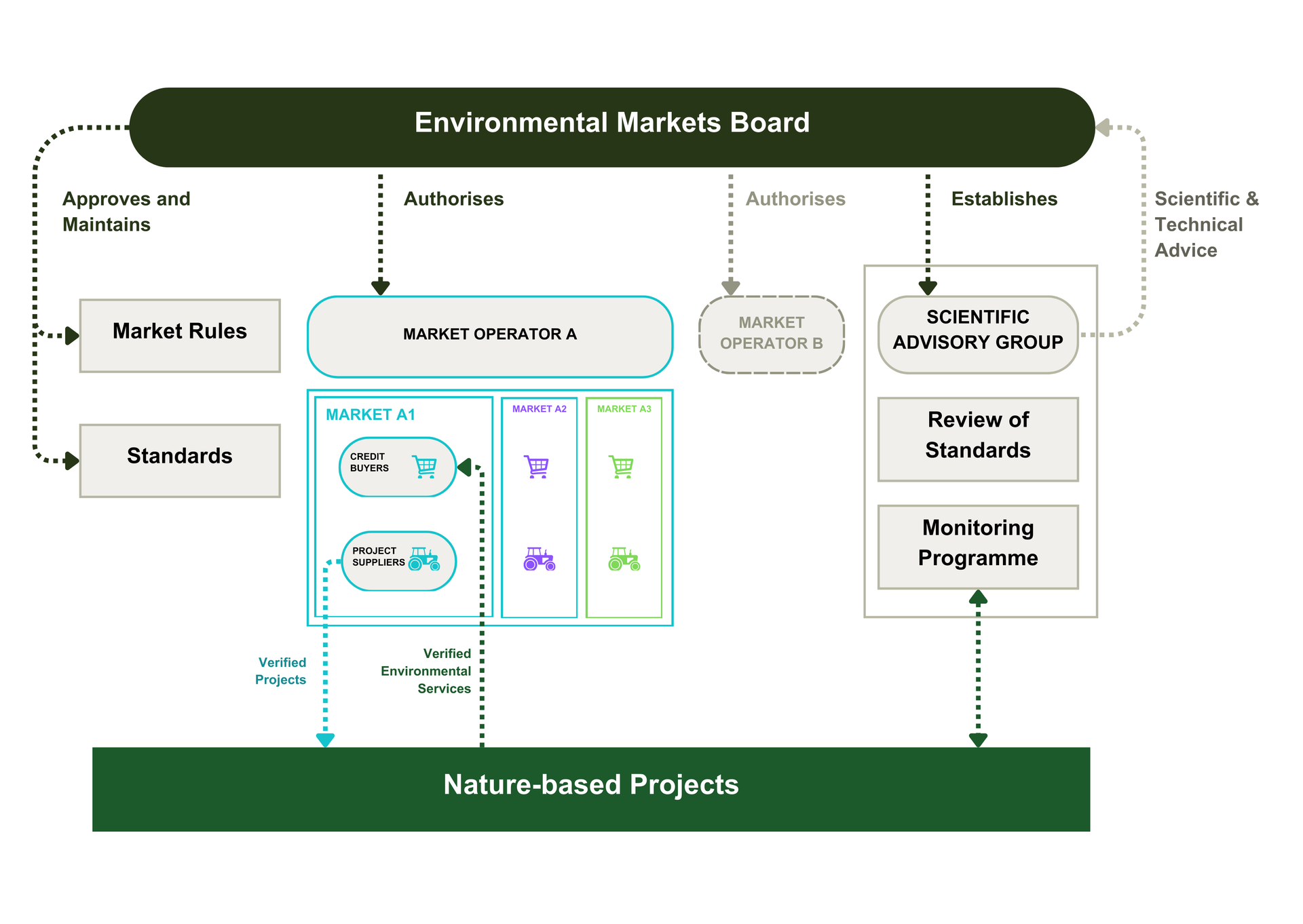 Environmental Markets Board Role Diagram