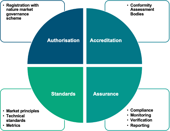 Nature Market Governance Framework