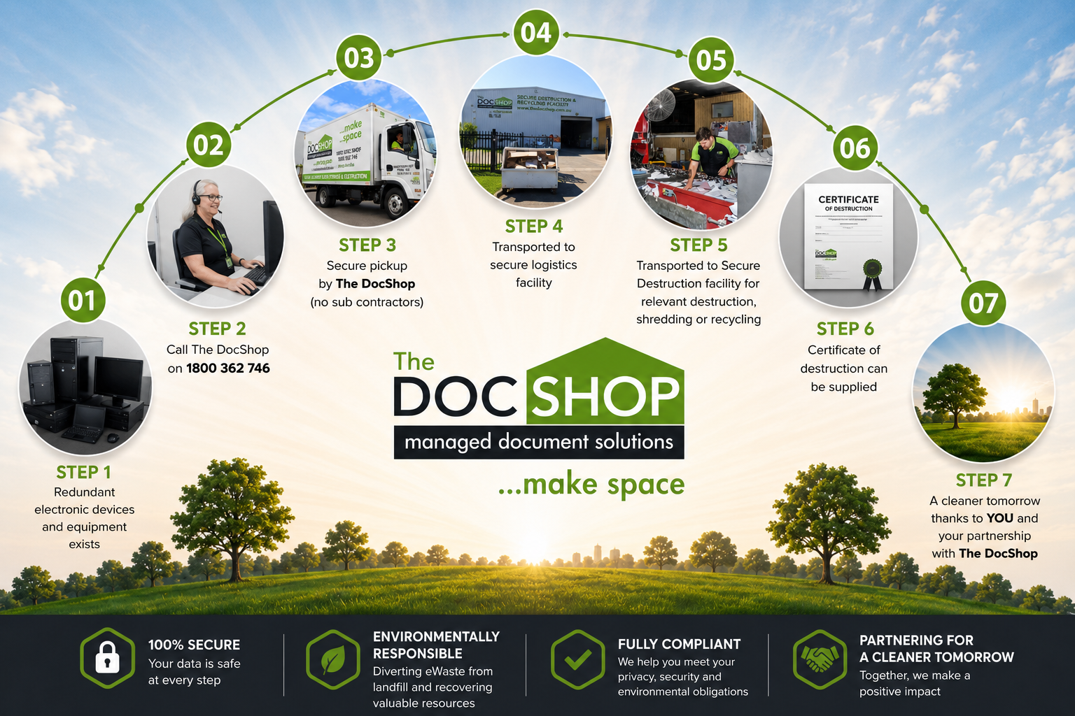 The DocShop's secure e-waste recycling process showing the complete lifecycle from collection to certified recycling in Bendigo.