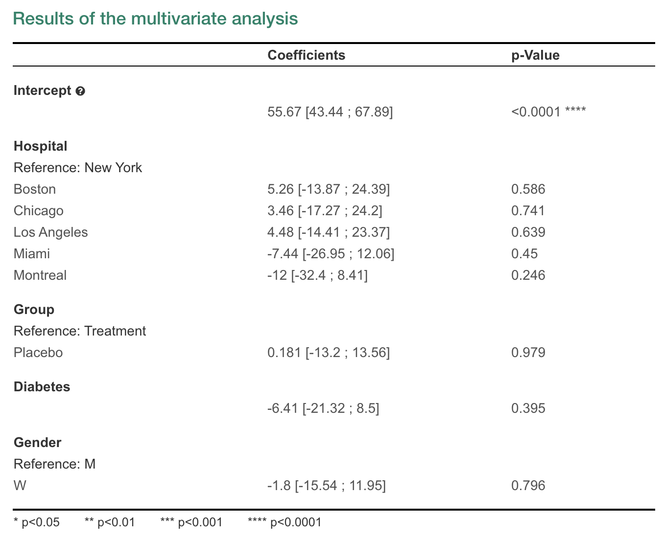 multivariable analysis example