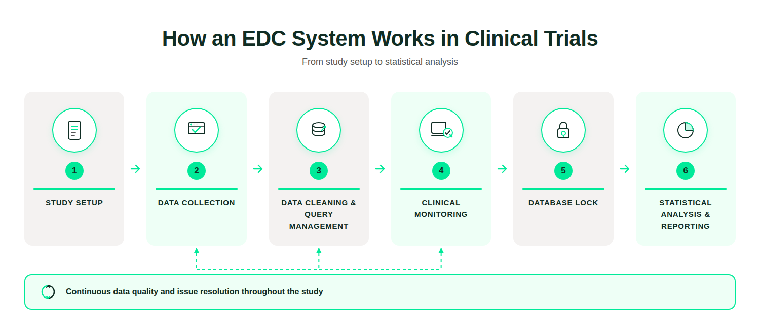 how does an edc system in clinical trials work?