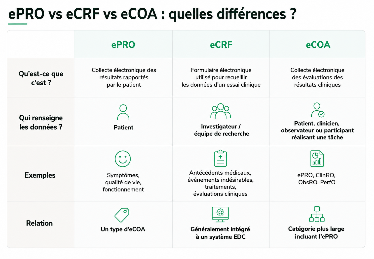 ePRO vs eCRF vs eCOA: quelles différences ? 