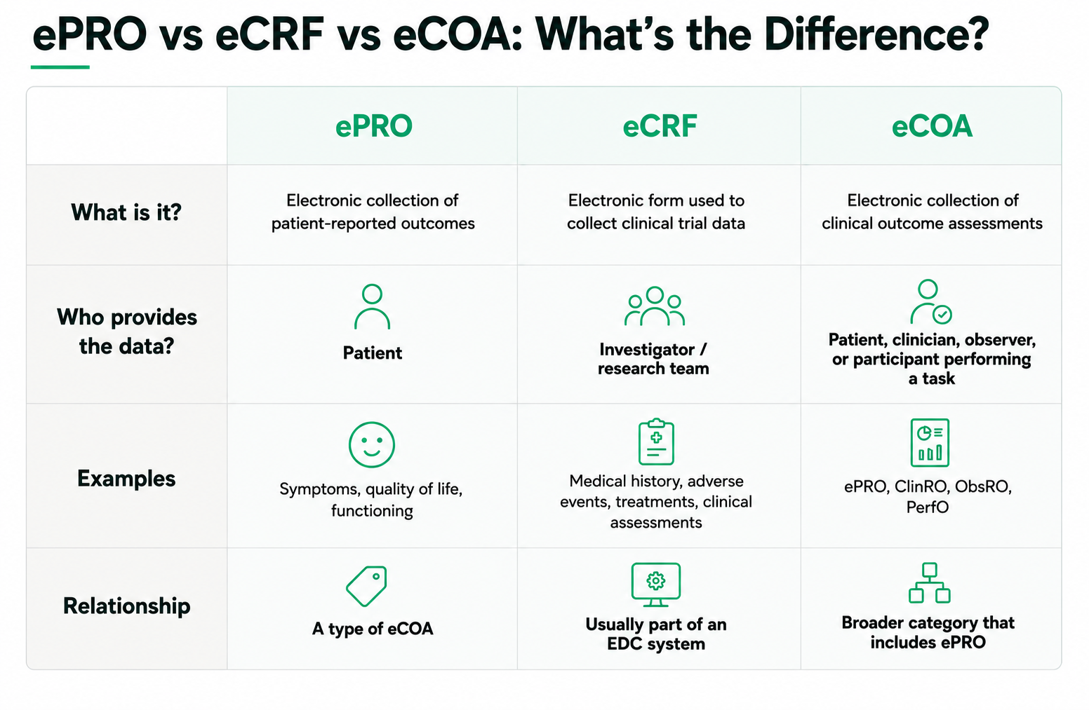 ePRO vs eCRF vs eCOA: what's the difference?