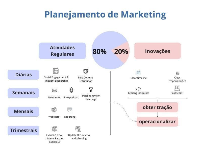 2 pilares de um plano de marketing B2B