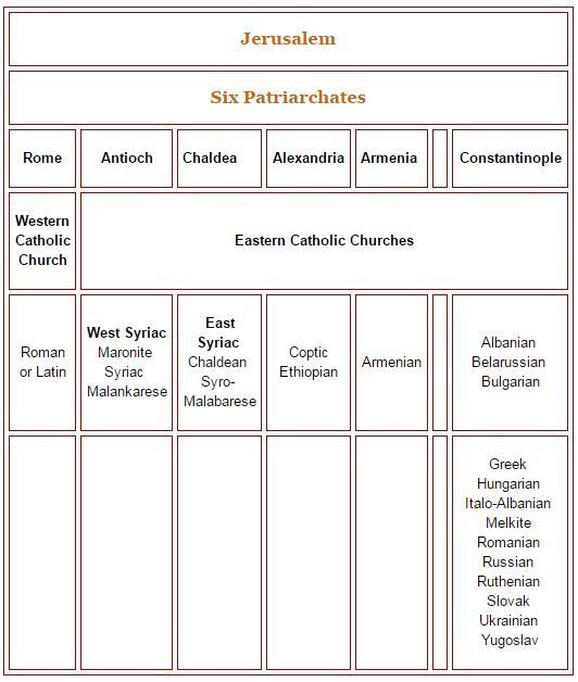 the Six Patriachates