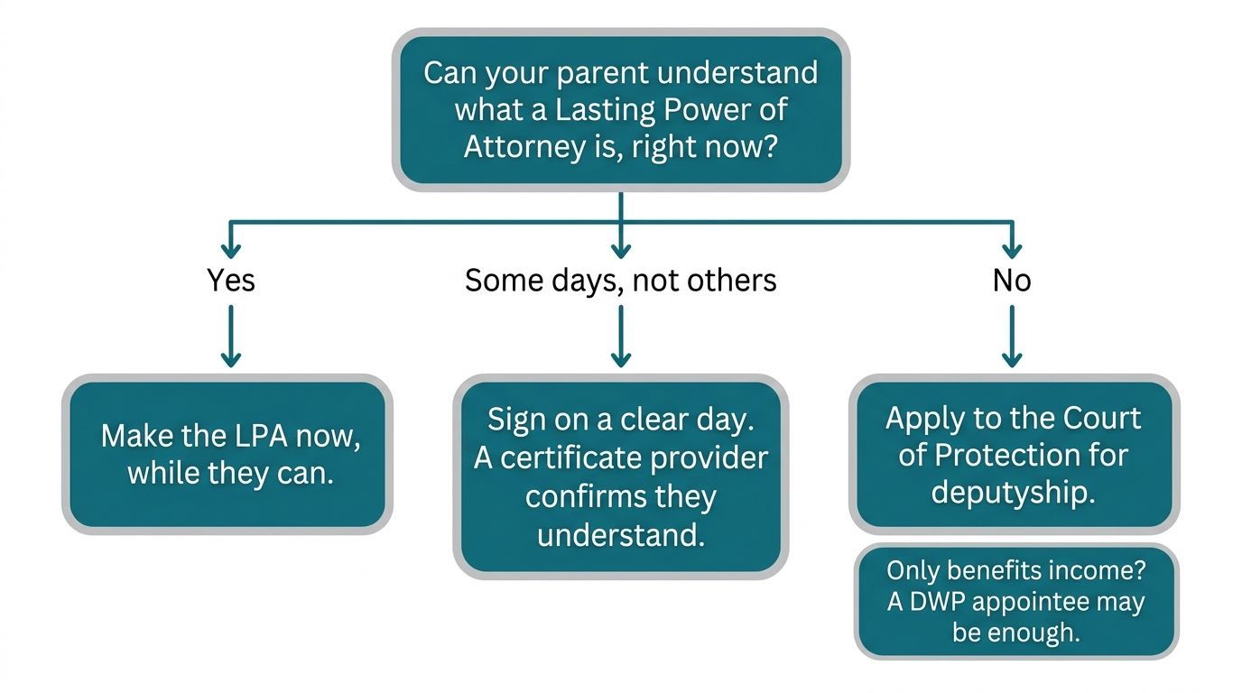 Flowchart showing when someone with dementia can still make a lasting power of attorney and when deputyship is needed
