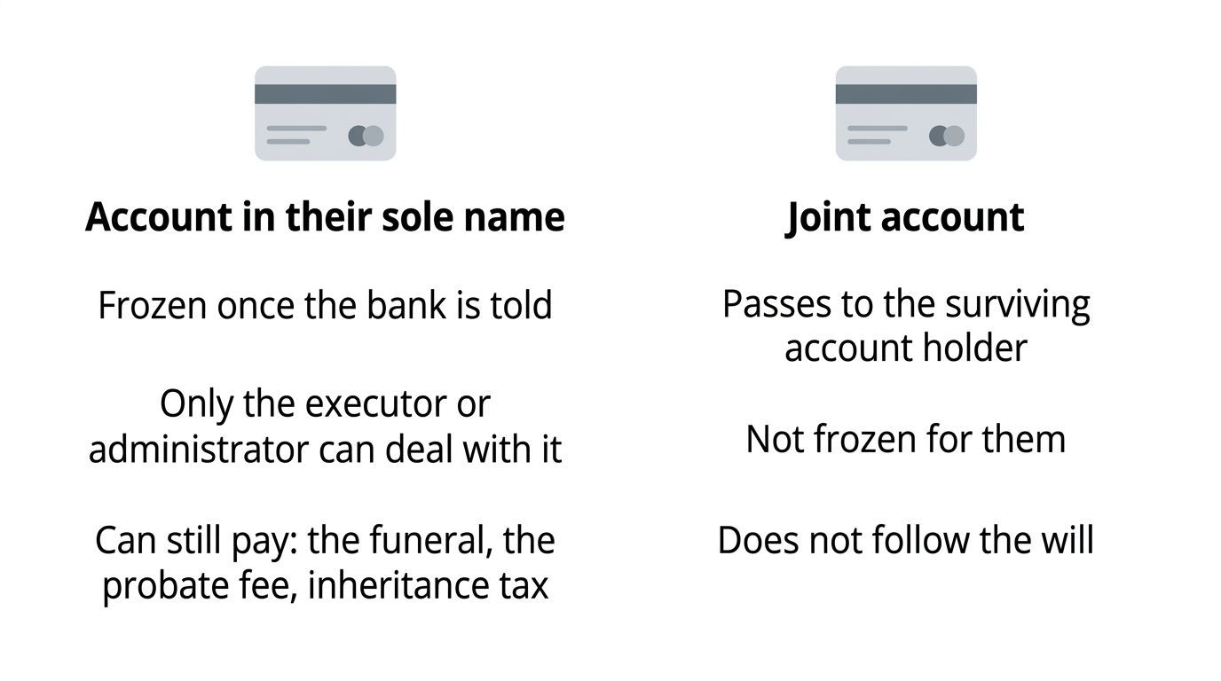 Diagram comparing what happens to a sole bank account and a joint bank account when someone dies