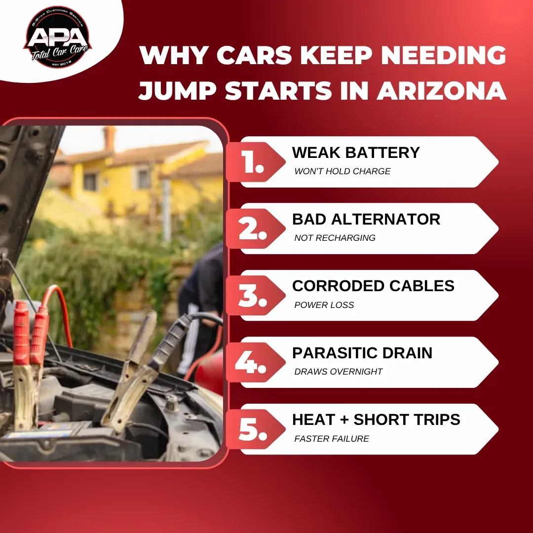 Infographic on why cars need jump starts in Arizona, with five causes and a car battery in the background.