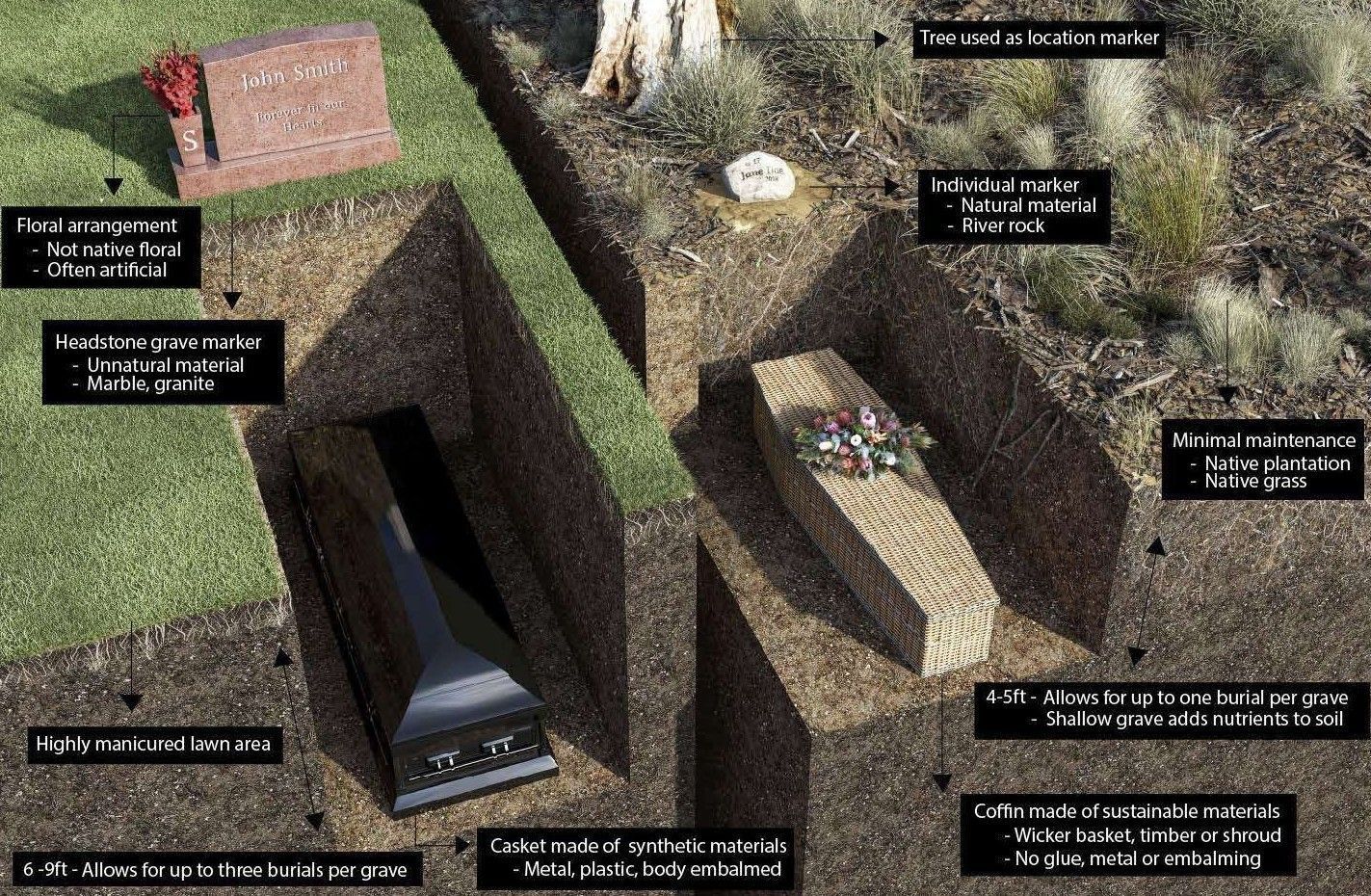 A diagram of a graveyard with a coffin and a gravestone.