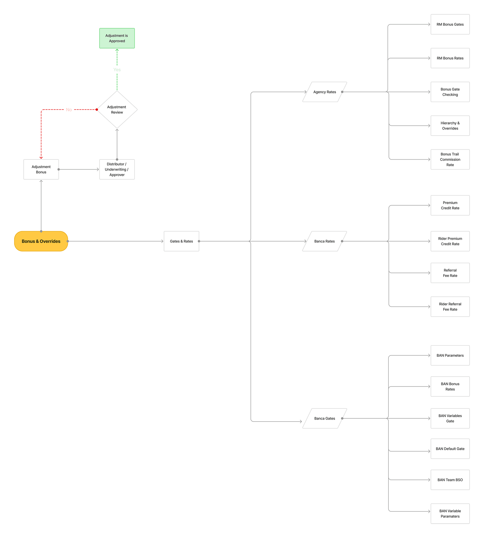Agent master records flowchart