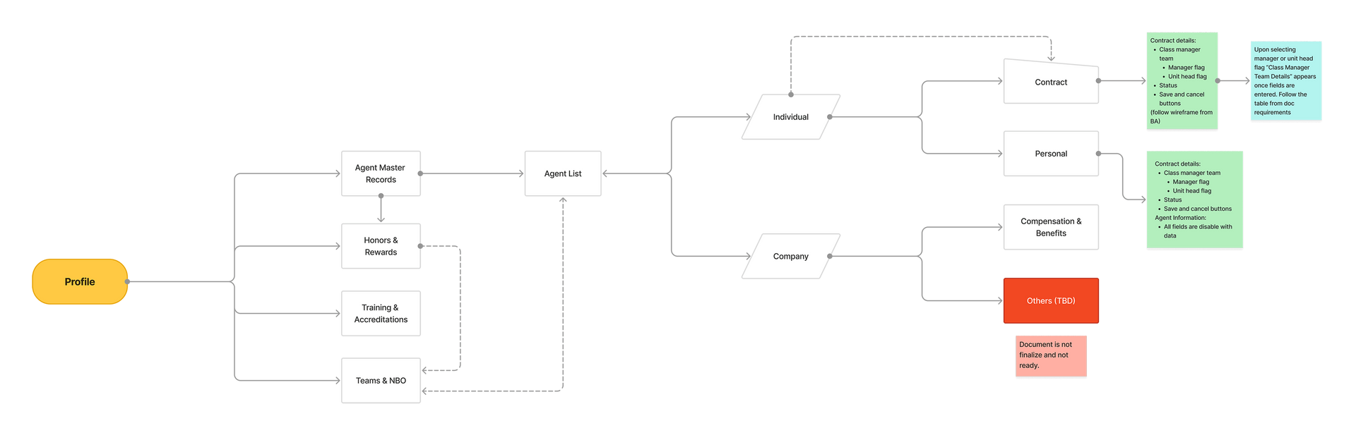 Agent master records flowchart