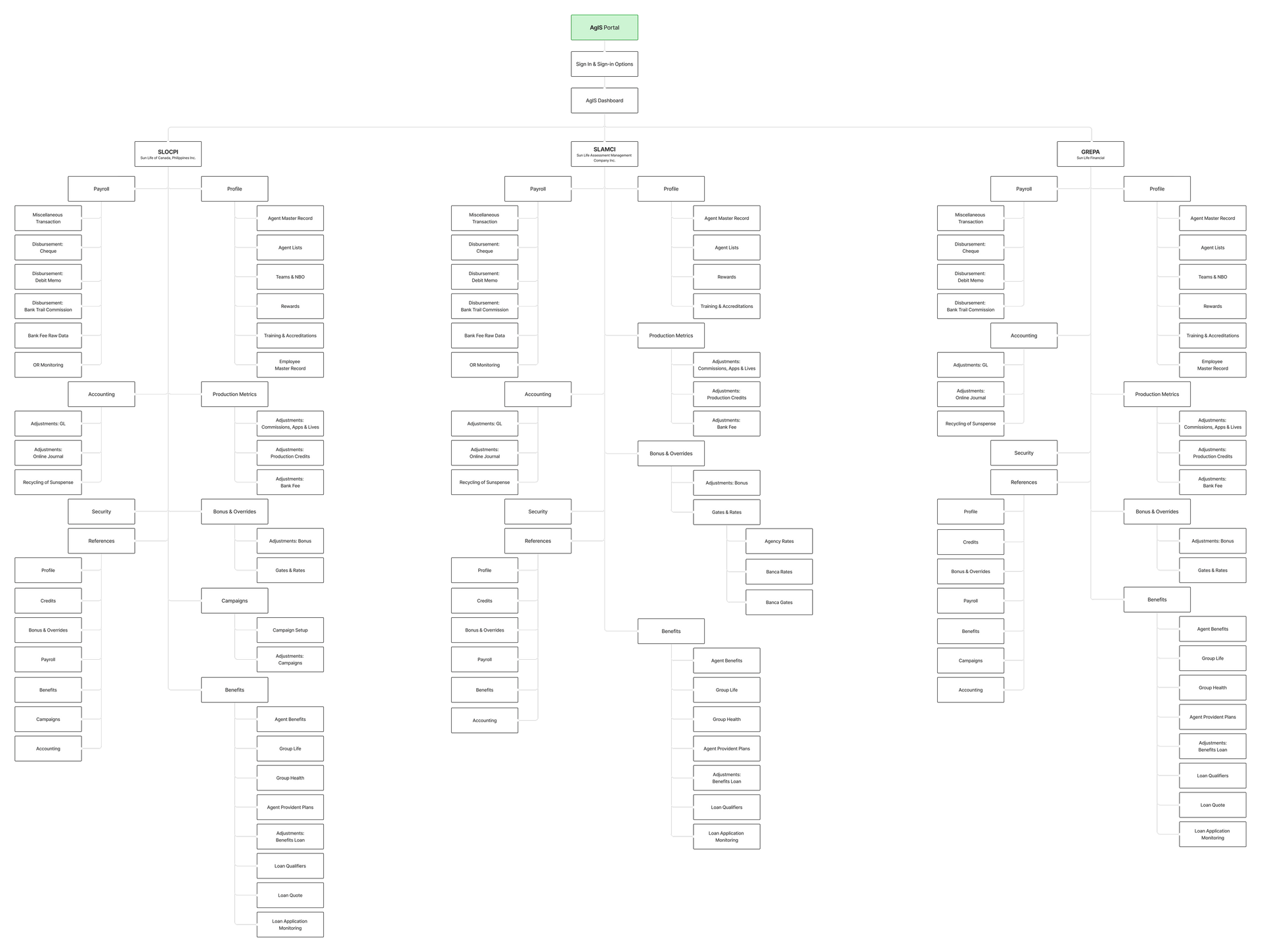 Sitemap AgIS