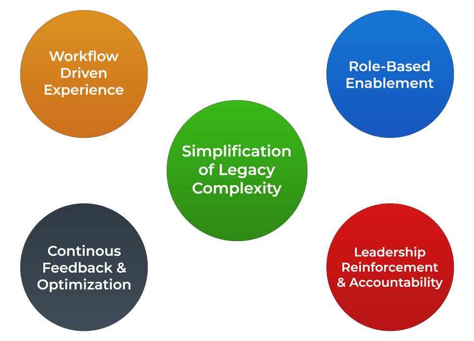 Design objectives: improve user adoption