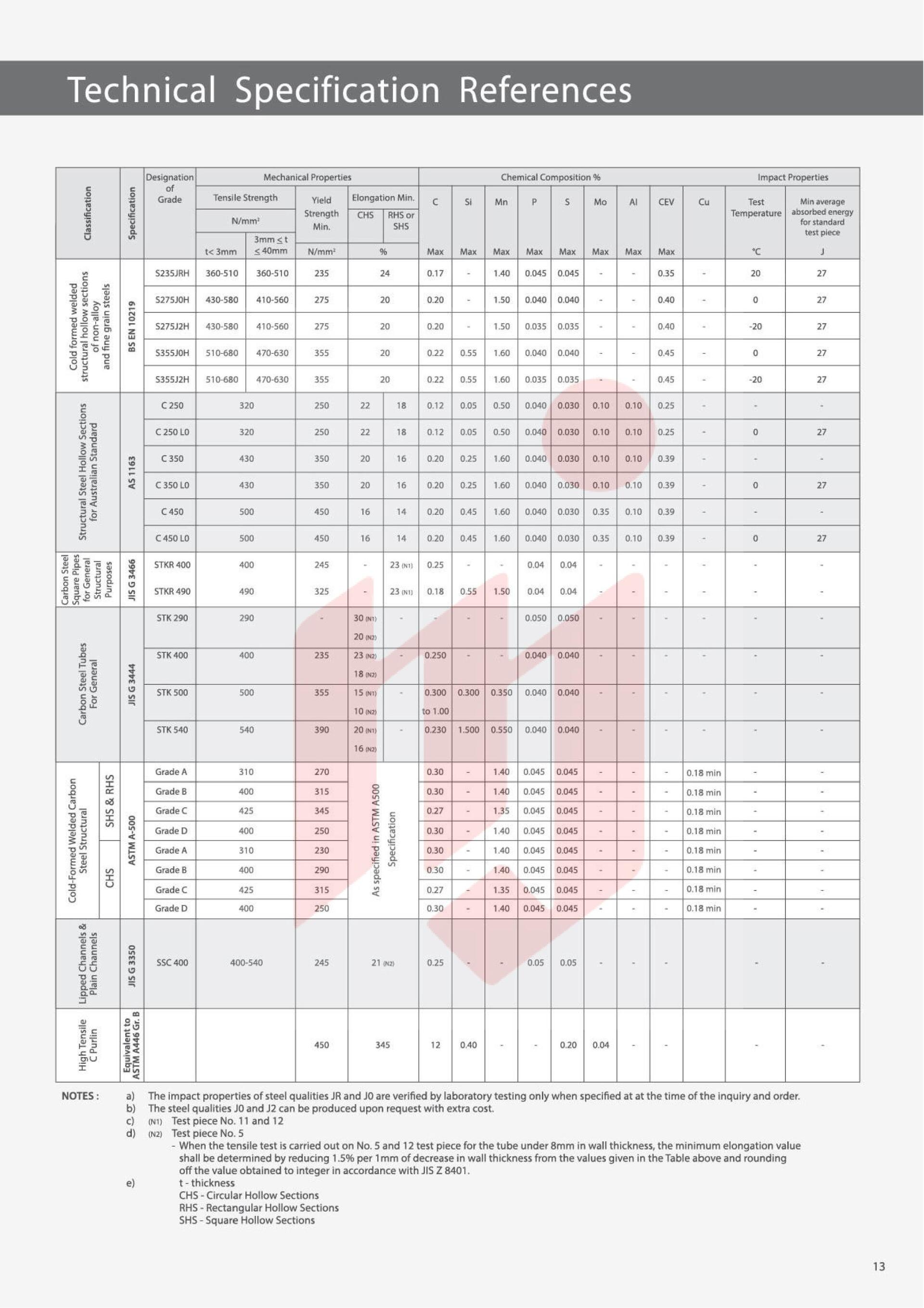 Kality Metal Specifications.pdf Steel Products Distributor | Makin Juta Sdn.Bhd