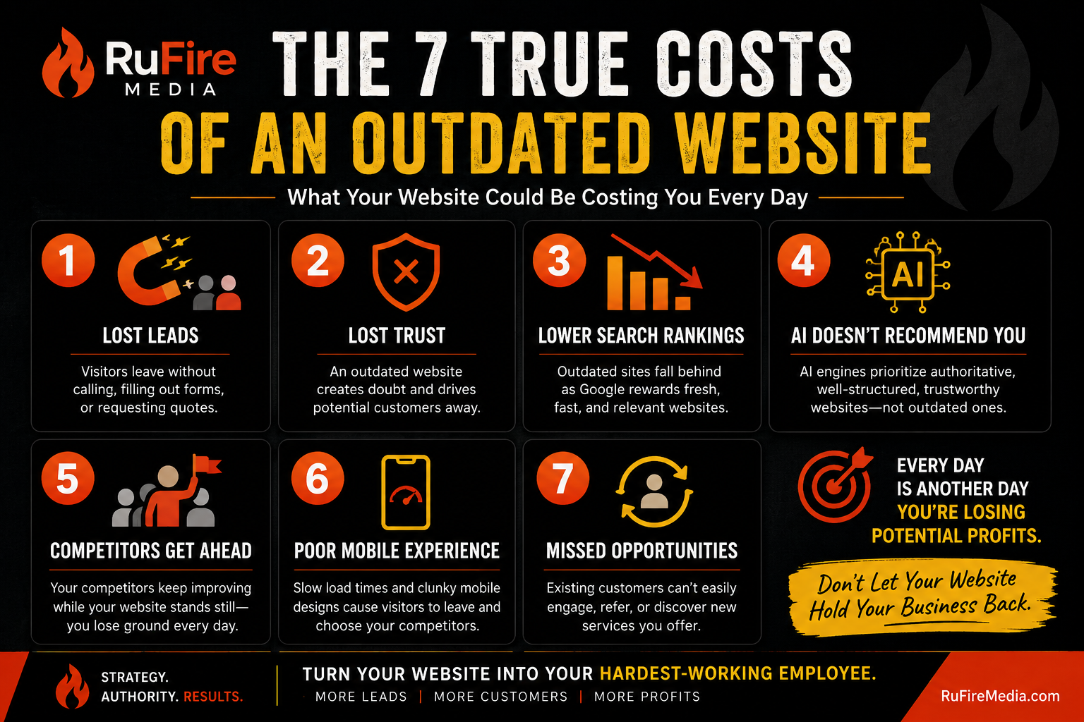 Infographic showing the seven true costs of an outdated business website, including lost leads, reduced trust, lower search rankings, poor AI visibility, stronger competitors, poor mobile experience, and missed business opportunities.
