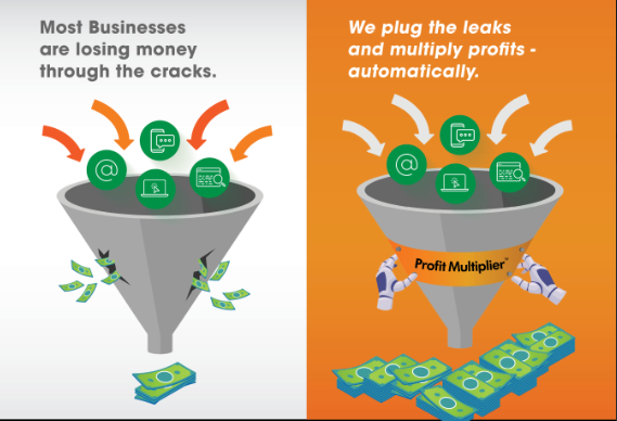 Visual comparing money loss in a leaky funnel to profit generation in a sealed funnel labeled