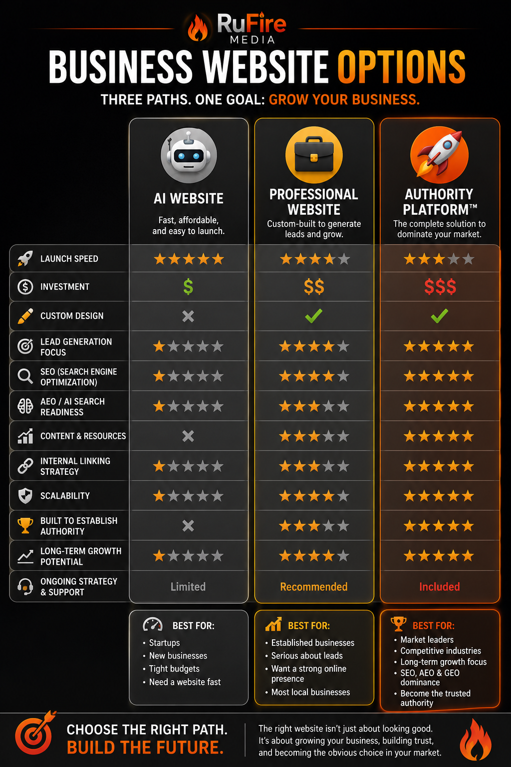 Comparison infographic showing the differences between AI websites, professionally designed business websites, and Authority Platforms™ created by RuFire Media.