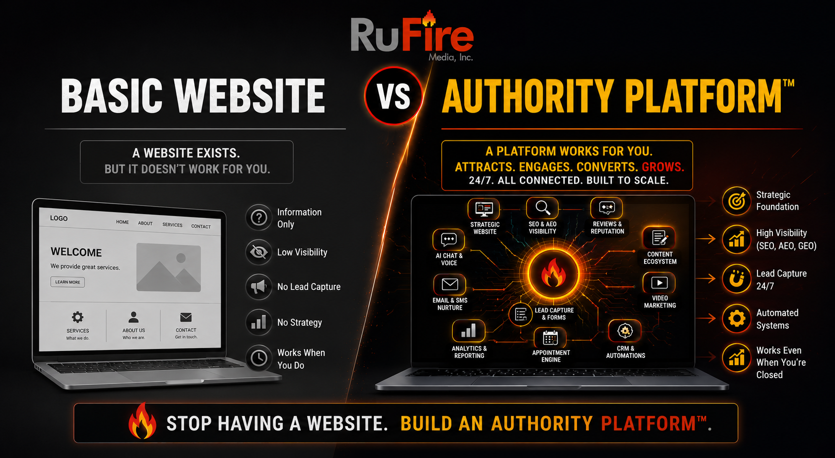 Comparison between a basic business website and an Authority Platform™ showing the difference in visibility, lead generation, automation, SEO, AEO, GEO, and business growth capabilities.