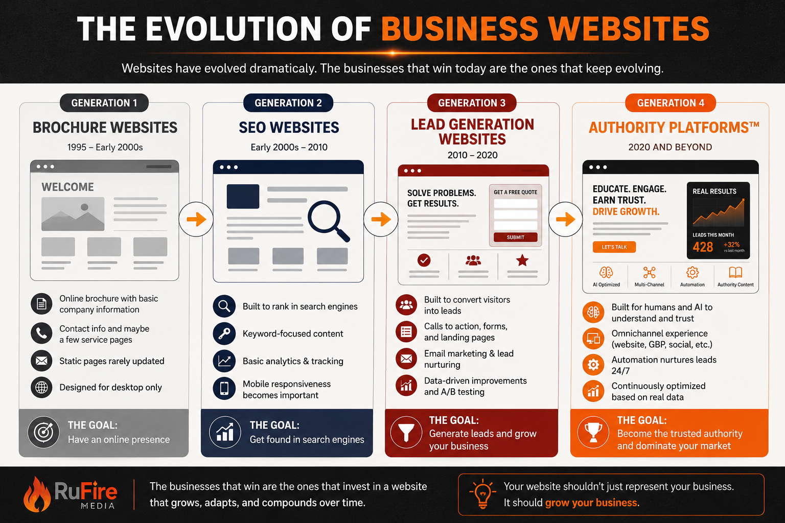 Infographic illustrating the evolution of business websites from brochure websites to SEO websites, lead generation websites, and modern Authority Platforms™ by RuFire Media.