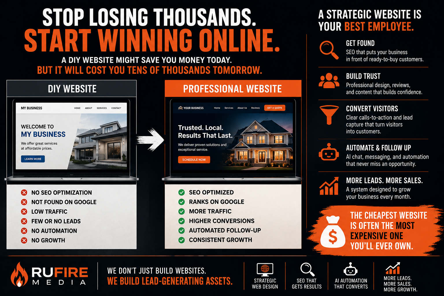 DIY website compared to a professional website highlighting SEO optimization, higher search rankings, increased website traffic, lead generation, automation, and business growth.