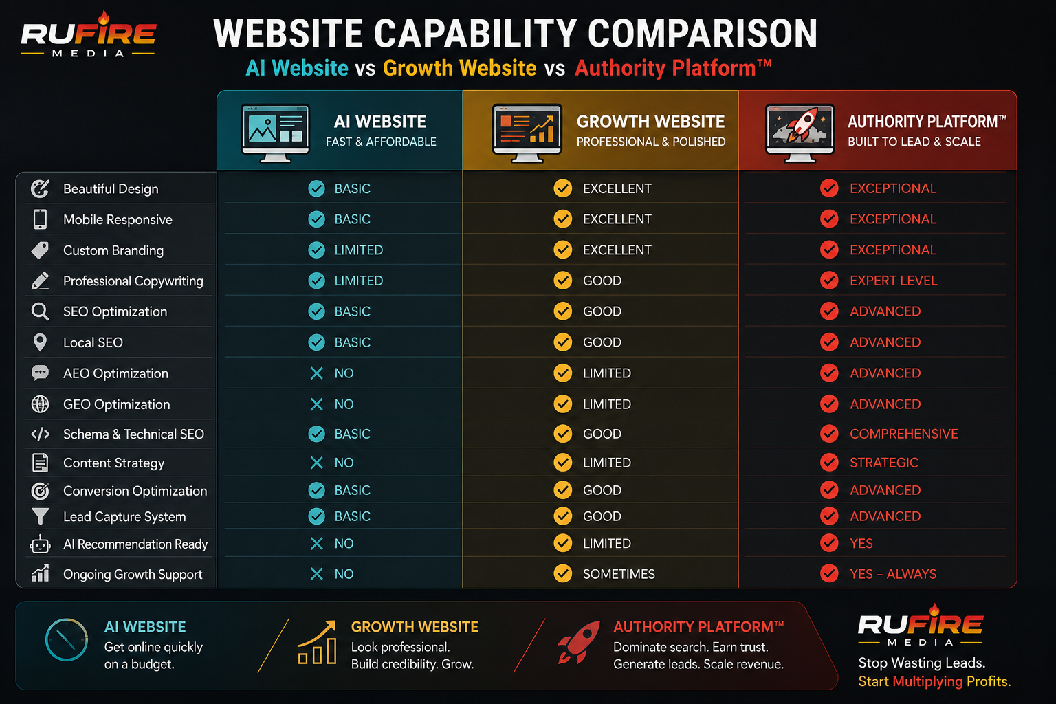 Comparison chart showing the differences between AI websites, Growth Websites, and Authority Platform™ websites across SEO, AEO, GEO, lead generation, branding, and long-term business growth capabilities.
