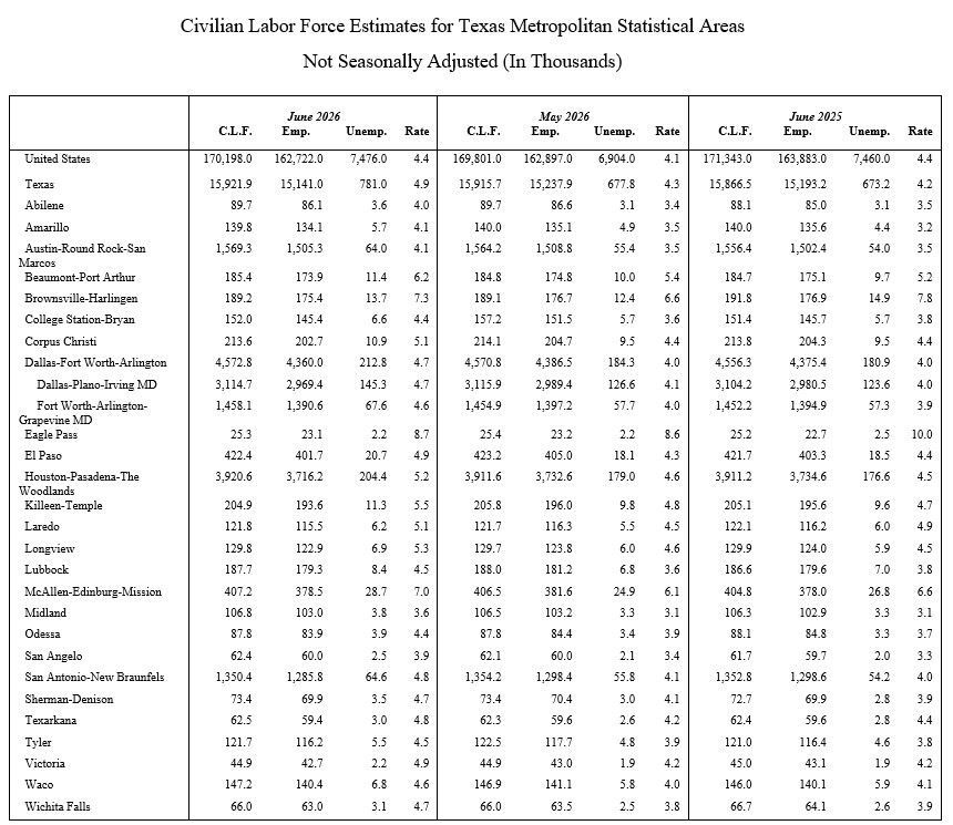 Table showing civilian labor force estimates for the Texas metropolitan area by not seasonally adjusted data.