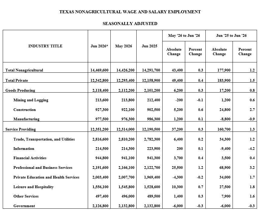 Black-and-white table titled “Texas nonagricultural wage and salary employment” with monthly employment figures.