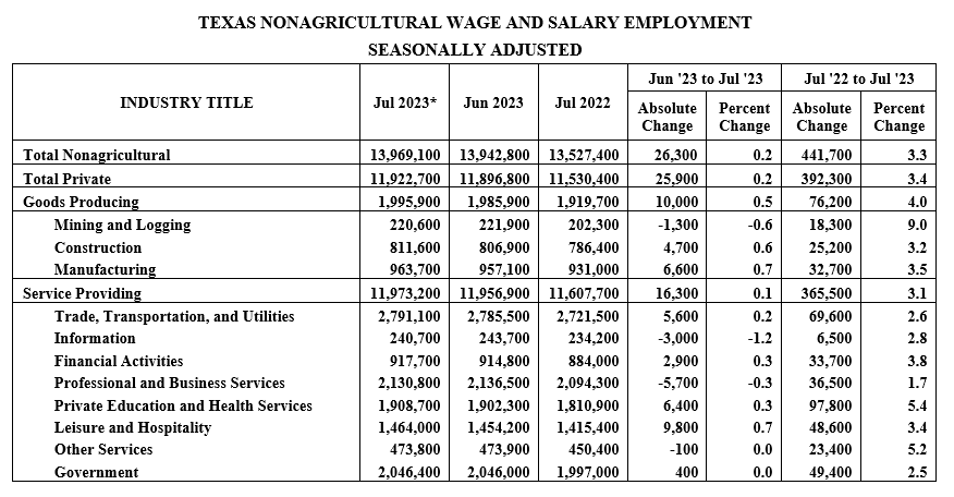 A table of texas non agricultural wage and salary employment