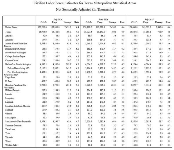 Table titled “Civilian Labor Force Estimates for Texas Metropolitan Statistical Areas,” with multiple columns of numeric data.