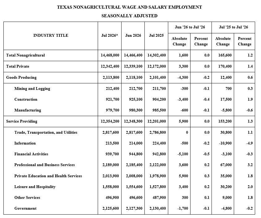 Black-and-white table titled “Texas nonagricultural wage and salary employment” with monthly employment figures.