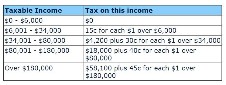 A table showing taxable income and tax on this income