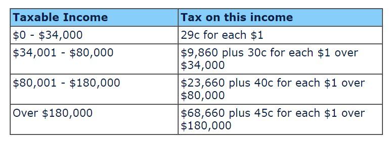 A table showing taxable income and tax on this income