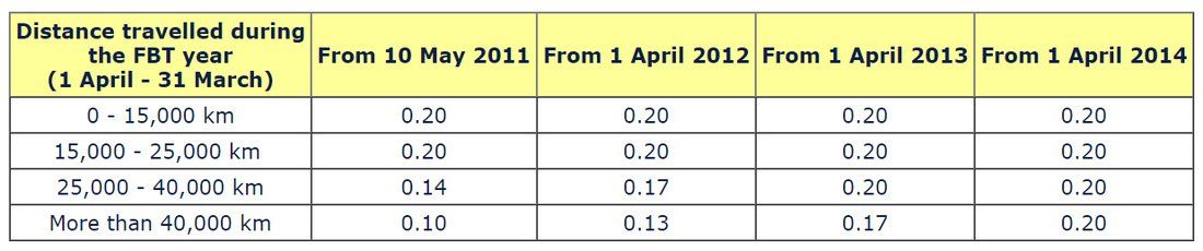 A table showing the distance to evaluated during the pet year