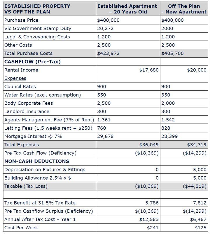 A table showing the costs of an established property vs off the plan