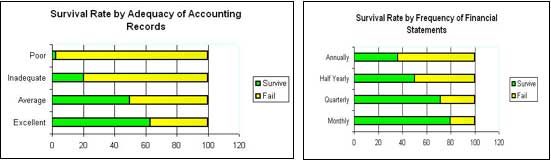 Two graphs showing survival rates by degrees of accuracy